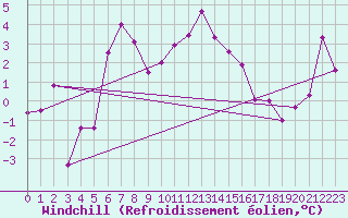 Courbe du refroidissement olien pour Grand Saint Bernard (Sw)