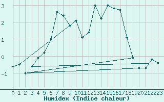 Courbe de l'humidex pour Punkaharju Airport