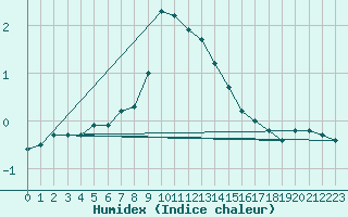 Courbe de l'humidex pour Carlsfeld