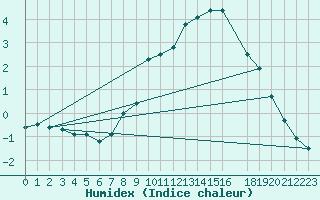 Courbe de l'humidex pour Plauen