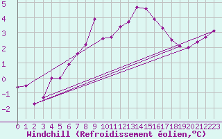 Courbe du refroidissement olien pour Chivenor