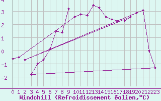 Courbe du refroidissement olien pour Roemoe