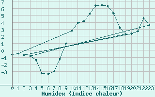 Courbe de l'humidex pour Sattel-Aegeri (Sw)