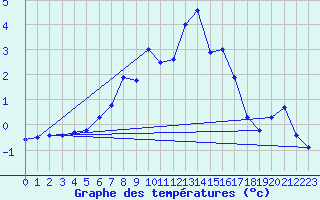 Courbe de tempratures pour Aluksne