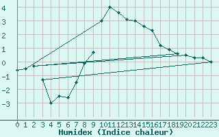 Courbe de l'humidex pour Beitostolen Ii