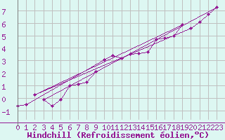 Courbe du refroidissement olien pour Wattisham