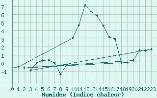 Courbe de l'humidex pour Leutkirch-Herlazhofen