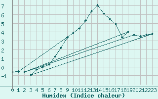 Courbe de l'humidex pour La Dle (Sw)