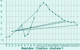 Courbe de l'humidex pour Elm