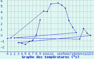 Courbe de tempratures pour Flakkebjerg