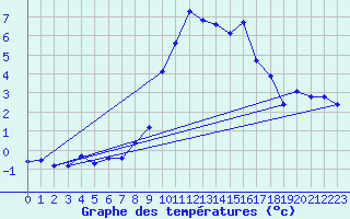Courbe de tempratures pour Schiers