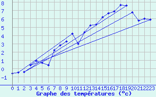 Courbe de tempratures pour Meraker-Egge