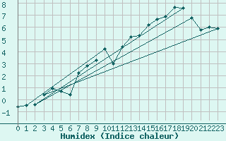 Courbe de l'humidex pour Meraker-Egge