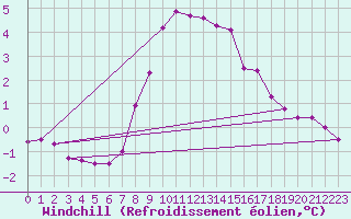 Courbe du refroidissement olien pour Saalbach