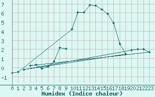 Courbe de l'humidex pour Vicosoprano