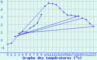 Courbe de tempratures pour Gubbhoegen