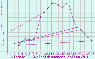 Courbe du refroidissement olien pour Kilsbergen-Suttarboda