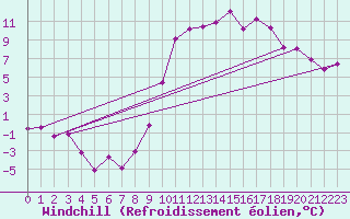 Courbe du refroidissement olien pour Saint-Auban (04)