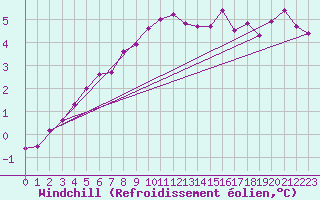 Courbe du refroidissement olien pour Florennes (Be)
