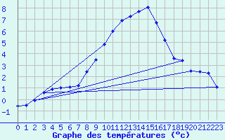 Courbe de tempratures pour Vaslui