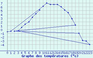 Courbe de tempratures pour Hemling
