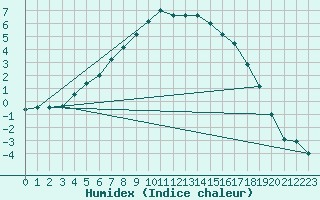 Courbe de l'humidex pour Hemling