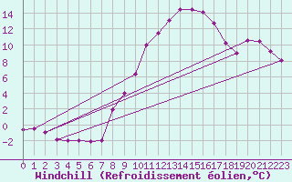 Courbe du refroidissement olien pour Zrich / Affoltern