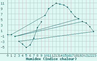 Courbe de l'humidex pour Malexander