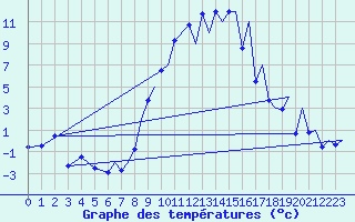 Courbe de tempratures pour Locarno-Magadino