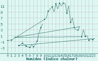 Courbe de l'humidex pour Locarno-Magadino