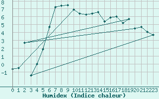Courbe de l'humidex pour Plaffeien-Oberschrot