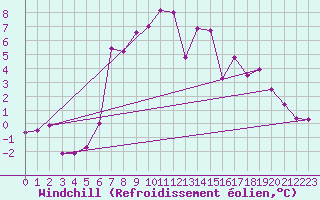 Courbe du refroidissement olien pour Finsevatn