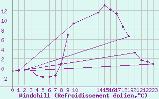 Courbe du refroidissement olien pour Arages del Puerto