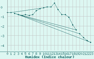 Courbe de l'humidex pour Schmittenhoehe