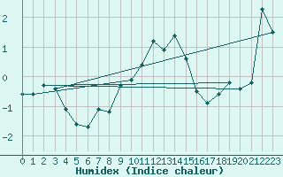 Courbe de l'humidex pour Chaumont (Sw)