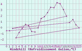 Courbe du refroidissement olien pour Genouillac (23)