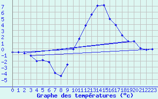 Courbe de tempratures pour La Beaume (05)