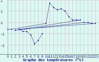 Courbe de tempratures pour Eisenkappel