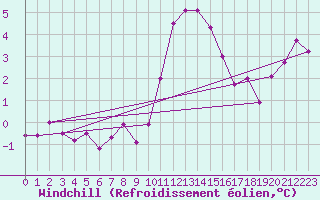 Courbe du refroidissement olien pour Mullingar