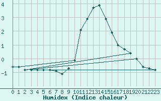 Courbe de l'humidex pour Neuhutten-Spessart