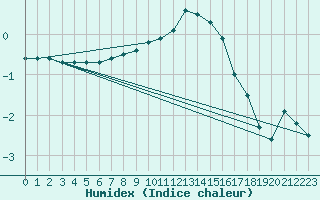 Courbe de l'humidex pour Tjakaape