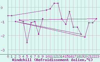 Courbe du refroidissement olien pour Tomtabacken
