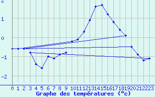 Courbe de tempratures pour Landser (68)