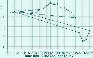 Courbe de l'humidex pour Fahy (Sw)