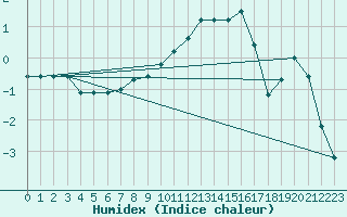 Courbe de l'humidex pour Metz (57)