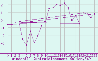 Courbe du refroidissement olien pour Scuol