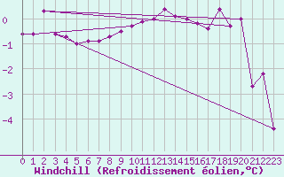 Courbe du refroidissement olien pour Feldkirchen