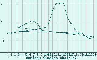 Courbe de l'humidex pour Rouen (76)