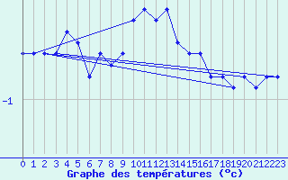 Courbe de tempratures pour Chaumont (Sw)