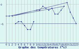 Courbe de tempratures pour Tholey